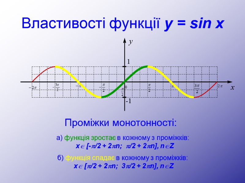 Властивості функції y = sin x Проміжки монотонності: а) функція зростає в кожному з